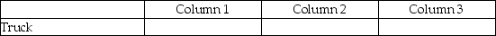 For each of the following, identify in Column 1 the category to which the account belongs, in Column 2 the normal balance for the account, and in Column 3 the financial statement that the account appears upon. - 