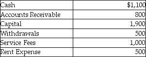 Given the following list of accounts with normal balances, what are the trial balance totals of the debits and credits?   A) $2,900 debit, $2,900 credit B) $3,900 debit, $3,900 credit C) $2,000 debit, $2,000 credit D) $1,200 debit, $1,200 credit