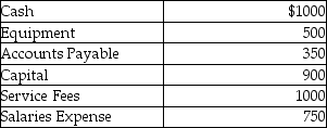 Given the following list of accounts with normal balances, what are the trial balance totals of the debits and credits?   A) $3,250 debit, $3,250 credit B) $1,125 debit, $1,125 credit C) $4,500 debit, $4,500 credit D) $2,250 debit, $2,250 credit