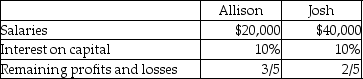 Allison and Josh are partners in a business. Allison's capital is $60,000 and Josh's capital is $100,000. Profits for the year are $80,000. They agree to share profits and losses as follows:   Allison's share of the profits before paying salaries and interest on capital is: A) $48,000. B) $22,000. C) $28,000. D) $28,400.