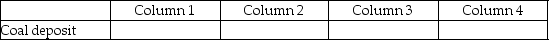For each of the following, identify in column 1 the category to which the account belongs, in column 2 the normal balance for the account, in column 3 the financial statement that the account in which the account balance is reported, and in column 4 the account's nature (permanent/temporary). - 