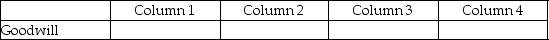 For each of the following, identify in column 1 the category to which the account belongs, in column 2 the normal balance for the account, in column 3 the financial statement that the account in which the account balance is reported, and in column 4 the account's nature (permanent/temporary). - 