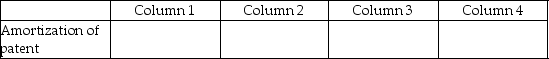 For each of the following, identify in column 1 the category to which the account belongs, in column 2 the normal balance for the account, in column 3 the financial statement that the account in which the account balance is reported, and in column 4 the account's nature (permanent/temporary). - 