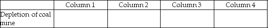 For each of the following, identify in column 1 the category to which the account belongs, in column 2 the normal balance for the account, in column 3 the financial statement that the account in which the account balance is reported, and in column 4 the account's nature (permanent/temporary). - 