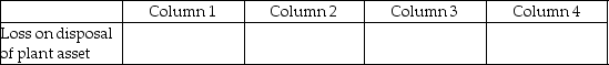 For each of the following, identify in column 1 the category to which the account belongs, in column 2 the normal balance for the account, in column 3 the financial statement that the account in which the account balance is reported, and in column 4 the account's nature (permanent/temporary). - 