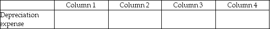 For each of the following, identify in column 1 the category to which the account belongs, in column 2 the normal balance for the account, in column 3 the financial statement that the account in which the account balance is reported, and in column 4 the account's nature (permanent/temporary). - 