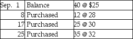 Hawkeye Tack uses a periodic inventory system. Hawkeye Tack sold 80 sweaters during September. Other data for September includes:   Cost of goods sold under the FIFO method is: A) $800. B) $2,406. C) $1,024. D) $2,182.
