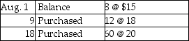 Lois's Furniture uses a periodic inventory system. Lois sold 60 tables during August. Other data for August includes:   Ending inventory under the LIFO method is: A) $1,200. B) $336. C) $1,130. D) $400.