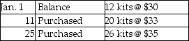 Shayla's Design uses a periodic inventory system. Shayla sold 33 artist kits during January. Other data for January includes:   Ending inventory under the FIFO method is: A) $1,141. B) $1,055. C) $875. D) $789.