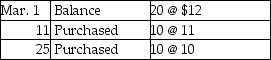 Sterling Supply uses a periodic inventory system. Magnum sold 25 globes during March. Other data for March includes:   Cost of goods sold under the weighted-average method is: A) $281.25. B) $155.00. C) $180.00. D) $168.75.