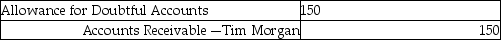 What would be the basis for the following journal entry if it appears on Travis Company records? Travis uses the allowance method.   A) The firm is estimating its uncollectible accounts. B) The firm is writing off a specific account. C) The firm is making a collection of a previously written-off account. D) It is a reversing entry.