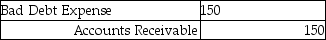 What would be the basis for the following entry on a firm's records?   A) The firm is using the direct write-off method. B) The firm is writing off an uncollectible account. C) The firm is not using the allowance method for writing off accounts. D) All of these answers are correct.