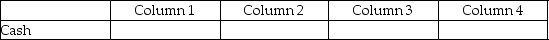 For each of the following, identify in column 1 the category to which the account belongs, in column 2 the normal balance for the account, in column 3 the financial statement that the account in which the account balance is reported, and in column 4 the account's nature. - 