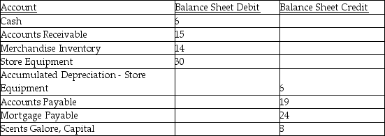 The following accounts are on the Balance Sheet section of Scents Galore worksheet for the date November 30, 200X. Additional information: Withdrawals for the period are $4, and Net Income is $12.   