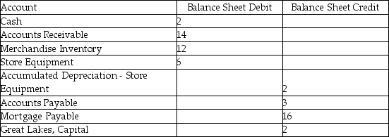 The following accounts are on the Balance Sheet section of Great Lakes Camping worksheet for the month ended January 31, 200x. Required: Prepare a classified balance sheet.    Additional information: Withdrawals for the period are $2, and Net Income is $3.
