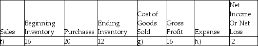 Calculate the missing figures (a-k)in each of the following independent scenarios. - 