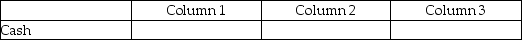 For each of the following, identify in Column 1 the balance the account will have in the adjusted trial balance columns (debit or credit), in Column 2 the financial statement column(s)in which the account balance will be found (income statement or balance sheet), and in Column 3 the effect the account will have on the determination of net income (increase, decrease, or none). - 
