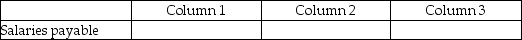 For each of the following, identify in Column 1 the balance the account will have in the adjusted trial balance columns (debit or credit), in Column 2 the financial statement column(s)in which the account balance will be found (income statement or balance sheet), and in Column 3 the effect the account will have on the determination of net income (increase, decrease, or none). - 