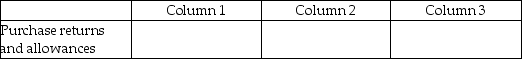 For each of the following, identify in Column 1 the balance the account will have in the adjusted trial balance columns (debit or credit), in Column 2 the financial statement column(s)in which the account balance will be found (income statement or balance sheet), and in Column 3 the effect the account will have on the determination of net income (increase, decrease, or none). - 