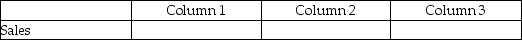 For each of the following, identify in Column 1 the balance the account will have in the adjusted trial balance columns (debit or credit), in Column 2 the financial statement column(s)in which the account balance will be found (income statement or balance sheet), and in Column 3 the effect the account will have on the determination of net income (increase, decrease, or none). - 