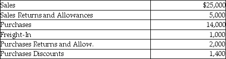 <strong>Jackie's Online Service on April 30 has the following account balances:   Net purchases for the period are:</strong> A)$10,600. B)$9,600. C)$12,600. D)$14,000. <div style=padding-top: 35px> 