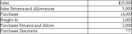 <strong>Jackie's Online Service on April 30 has the following account balances:   If net purchases for the period are $11,000, what is the amount in the Purchases Discounts account?</strong> A)$3,000 B)$4,000 C)2,000 D)$1,000 <div style=padding-top: 35px> 