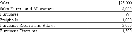 <strong>Jackie's Online Service on April 30 has the following account balances:   If net purchases for the period are $14,000, what is the amount of gross purchases?</strong> A)$18,500 B)$15,500 C)$17,500 D)$16,500 <div style=padding-top: 35px> 
