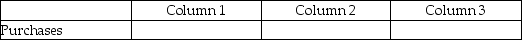 For each of the following, identify in Column 1 the category to which the account belongs, in Column 2 the normal balance for the account, and in Column 3 the financial statement that the account in which the account balance is reported. - 
