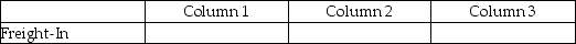 For each of the following, identify in Column 1 the category to which the account belongs, in Column 2 the normal balance for the account, and in Column 3 the financial statement that the account in which the account balance is reported. - 