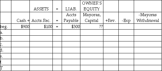 Record the following transactions into the expanded accounting equation for the Mayoras' Law Firm. Note that all titles have beginning balances. (You will need to determine the beginning capital balance.) a. Provided legal services for cash, $1,200 b. Billed customers for services rendered, $2,400 c. Received and paid the monthly utility bill, $300 d. Collected $600 on account from customers e. Paid supplies expense, $250 f. Withdrew $300 cash for personal use     