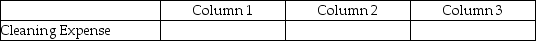 For each of the following, identify in column 1 the category to which the account belongs, in column 2 the normal balance for the account, and in column 3 the financial statement on which the account balance is reported.