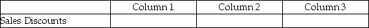 For each of the following, identify in column 1 the category to which the account belongs, in column 2 the normal balance for the account, and in column 3 the financial statement on which the account balance is reported.
