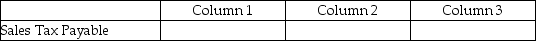 For each of the following, identify in column 1 the category to which the account belongs, in column 2 the normal balance for the account, and in column 3 the financial statement on which the account balance is reported.