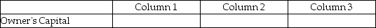 For each of the following, identify in column 1 the category to which the account belongs, in column 2 the normal balance for the account, and in column 3 the financial statement on which the account balance is reported.