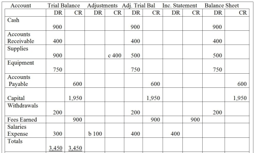 Given the income statement columns and the balance sheet columns of the worksheet,prepare an income statement for the month of October 31,20XX,for the company.    