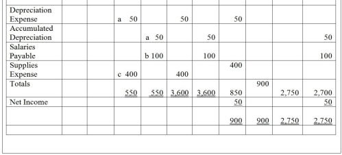 Given the income statement columns and the balance sheet columns of the worksheet,prepare an income statement for the month of October 31,20XX,for the company.    