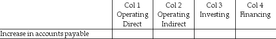 For each of the following items, indicate (by placing an X) whether the item would be found on the statement of cash flows in column 1, the direct approach for determining the cash flows from operating activities, column 2, the indirect approach for determining the cash flows from operating activities, column 3, cash flows from investing activities, column 4, cash flows from financing activities. If you identify that an item affects the cash flows from operation, indirect method, also indicate whether it will be increasing (+) or decreasing (-) the cash flows.