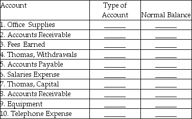 Selected accounts from the ledger of Thomas Company appear below.For each account,indicate the following: a.In the first column at right,indicate the type of each account using the following abbreviations:   b.In the second column,indicate the normal balance of the account by inserting a Dr.or Cr.  <div style=padding-top: 35px> 