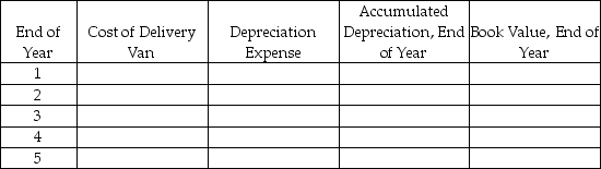 A company purchased a new delivery van on January 1,2012 for $25,000.The company expects to use the van for 5 years and then sell it for $5,000.Complete the following depreciation table assuming straight-line depreciation: