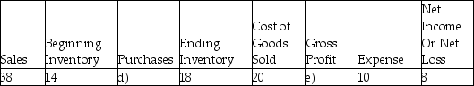 Calculate the missing figures (a-k) in each of the following independent scenarios. - 