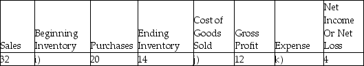 Calculate the missing figures (a-k) in each of the following independent scenarios. - 