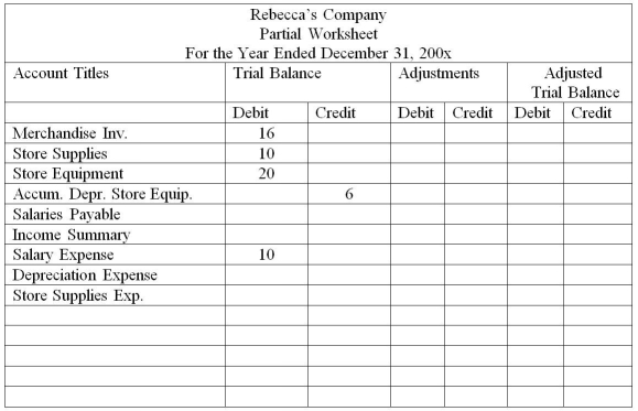  Use the following information to complete the partial worksheet for Rebecca's Company.Record the appropriate adjusting entries using the data below and extend the balances over to the adjusted trial balance columns.   \begin{array}{llcc}   \text { Merchandise inventcoy-ending } &\$20  \\  \text {Store supplies on hand  } &4\\  \text { Depreciation on stcre equipment } &1\\  \text {Accrued salarios  } &2\\ \end{array}    