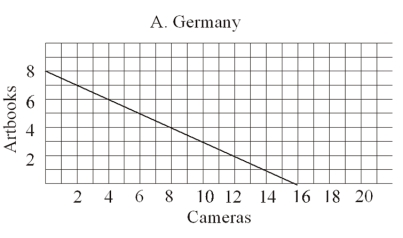     -What is Germany's opportunity cost of 2 cameras?