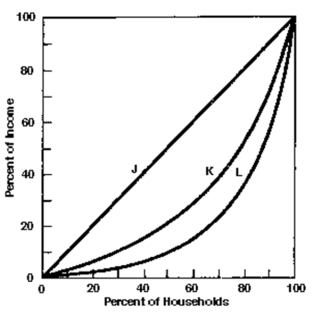   -What is the percentage of income received by the upper quintiles on line L?
