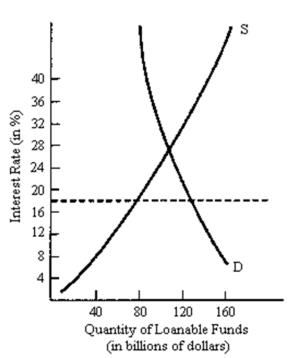    -If the dotted horizontal line represents the effect of a usury law then there is a _____ of loanable funds of _________ billion dollars. A) surplus;50 B) shortage;50 C) surplus;110 D) shortage;110