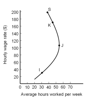    -The income effect and the substitution effect offset each other at point A) I B) J C) K D) S
