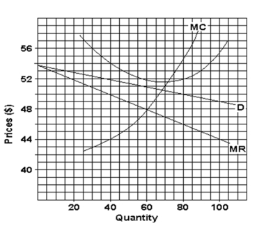   -Given the information in the graph above,how much profit does this monopolistic competitor make?