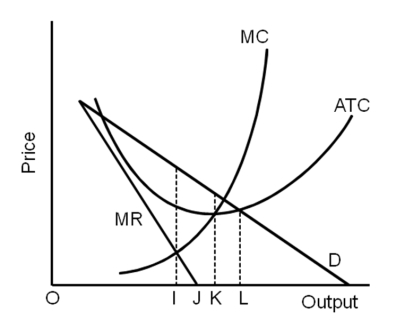   -If the firm were operating at optimal efficiency it would have an output of A) OI. B) OJ. C) OK. D) OL.