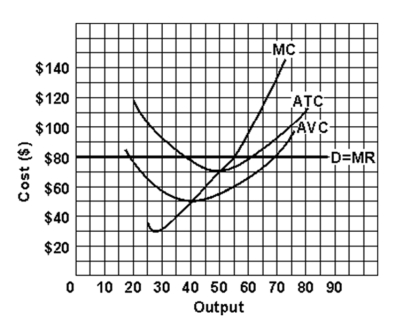    -The firm's break-even point occurs at an output of A) 40. B) 45. C) 50. D) 55. E) 60.
