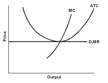   -The perfect competitor shown in the graph above is in the A) short run making a profit. B) short run taking a loss. C) long run making a profit. D) long run taking a loss. E) long run breaking even.